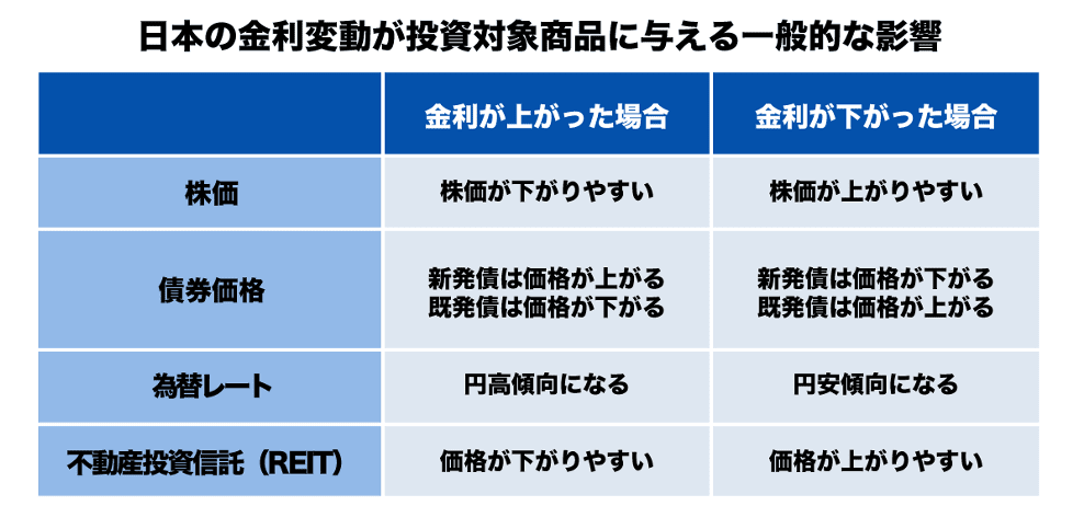 日本の金利変動が投資商品に与える一般的な影響の画像